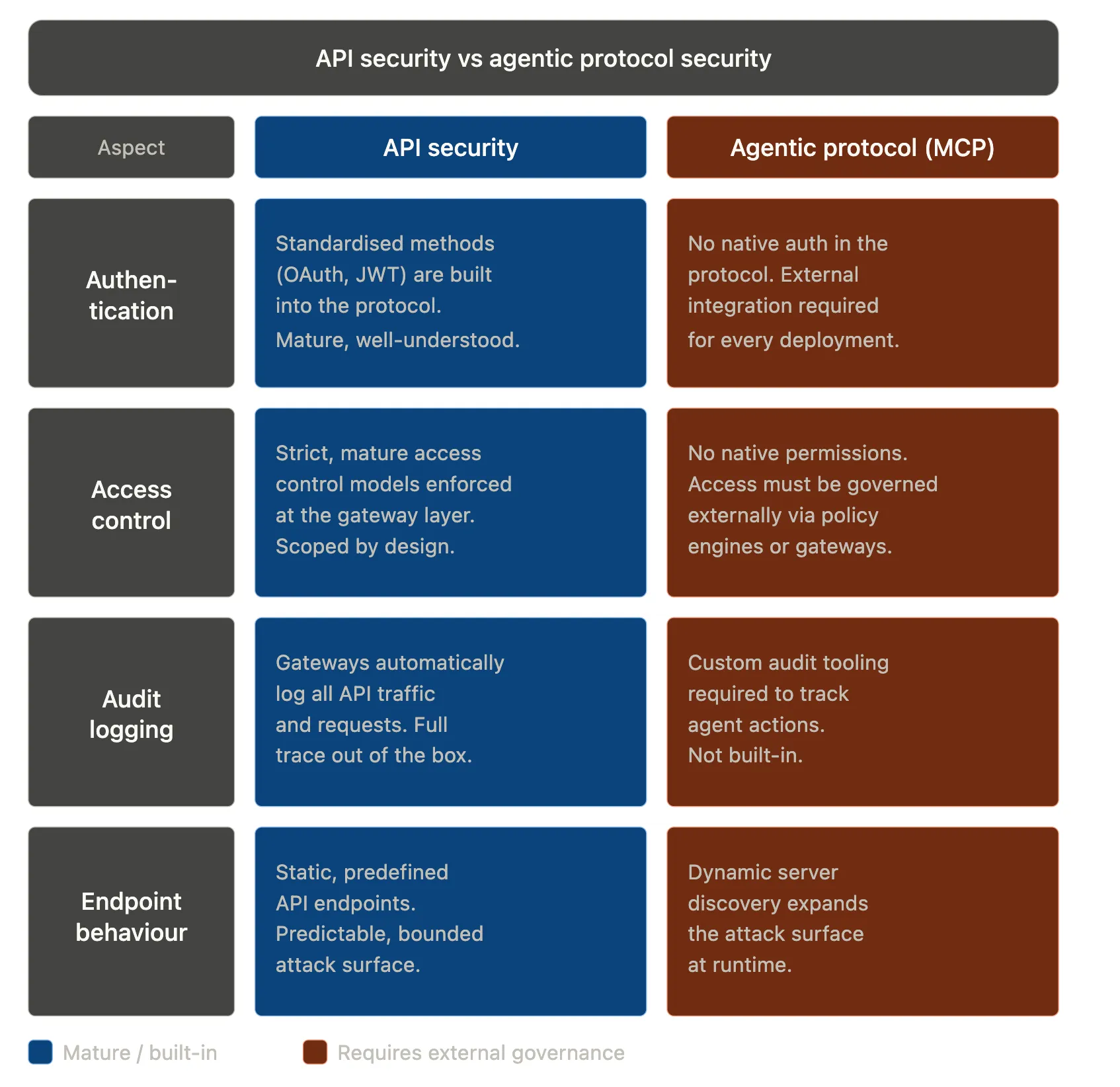 MCP Security Issues: Enterprise Risks & Proven Solutions